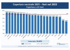 Bambini non vaccinati, assistenti sanitari “Colmare i divari per proteggere tutti”
