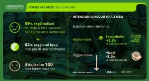 La spesa media per le vacanze aumenta del 15% nell’estate 2026, il carburante pesa e i soggiorni si accorciano