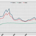 A luglio +7,8% prezzi produzione industriale: i dati ufficiali Istat