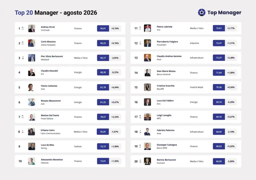 Top Manager Agosto: Orcel in Vetta, Seguono Messina e Berlusconi sul Podio Reputazione