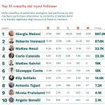 Leader Trend, accelera la crescita di follower sui canali di Giorgia Meloni. Frena Vannacci