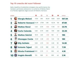 Leader Trend, accelera la crescita di follower sui canali di Giorgia Meloni. Frena Vannacci