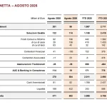 Banca Generali registra raccolta netta di 602 milioni ad agosto, continua forte crescita