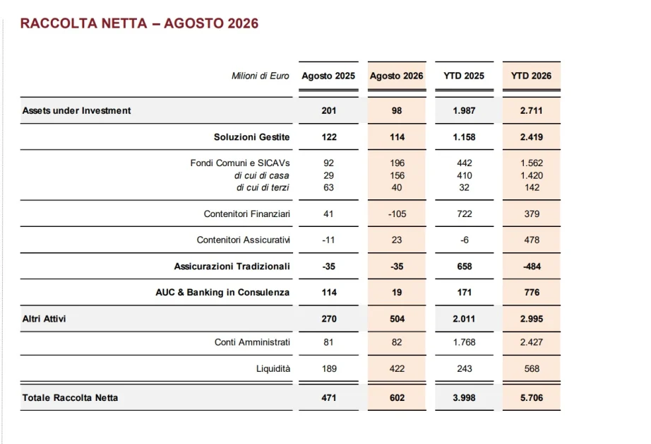 Banca Generali registra raccolta netta di 602 milioni ad agosto, continua forte crescita