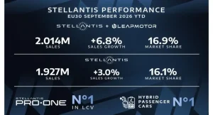 Stellantis e Leapmotor vendite in Europa in crescita del 6,8% nei primi nove mesi