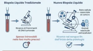 Diagnosi tumorale al seno: sperimentazione innovativa del prelievo sanguigno in corso