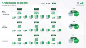 ANCMA, a settembre mercato italiano delle due ruote in crescita del 7,86%