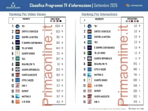 TG1 Chiocci leader a settembre, supera Del Debbio e Nuzzi nei programmi social di informazione