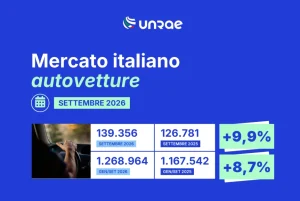 Unrae, a settembre il mercato italiano delle auto nuove cresciuto del 9,9%: +8,7% nei primi nove mesi del 2026