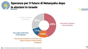 Elezioni in Israele, il sondaggio di EuroScope: il 59% degli europei spera nella sconfitta di Netanyahu